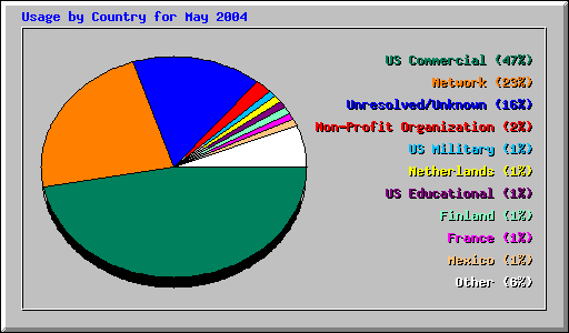 Usage by Country for May 2004