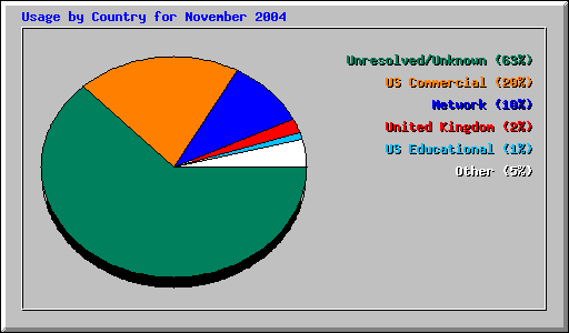 Usage by Country for November 2004