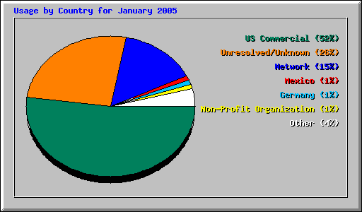 Usage by Country for January 2005