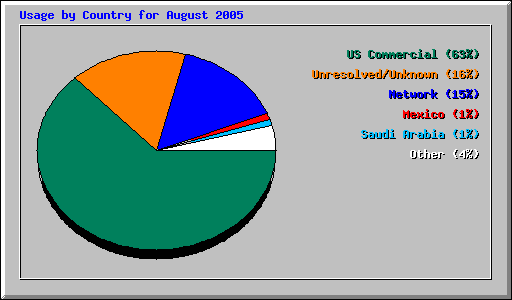 Usage by Country for August 2005