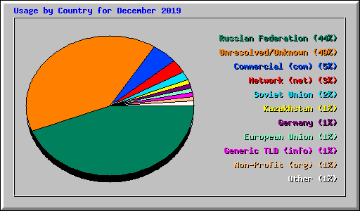 Usage by Country for December 2019