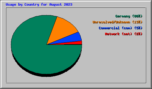 Usage by Country for August 2023