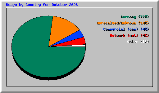 Usage by Country for October 2023