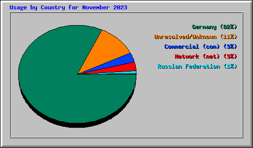 Usage by Country for November 2023