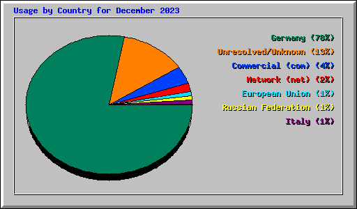 Usage by Country for December 2023