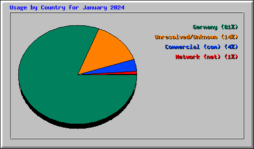 Usage by Country for January 2024