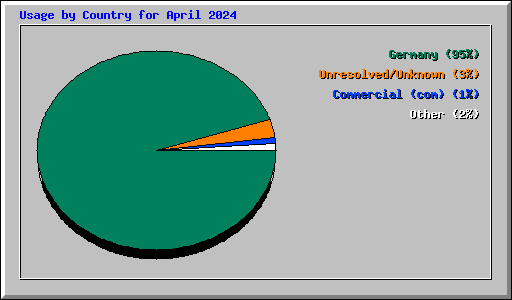 Usage by Country for April 2024