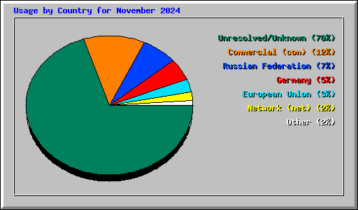 Usage by Country for November 2024