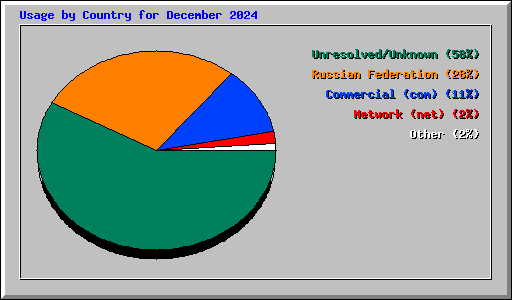 Usage by Country for December 2024