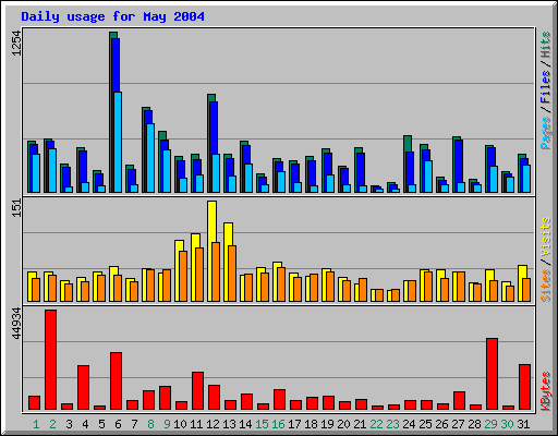 Daily usage for May 2004