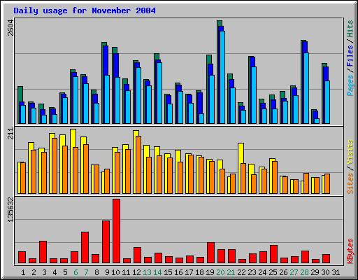 Daily usage for November 2004