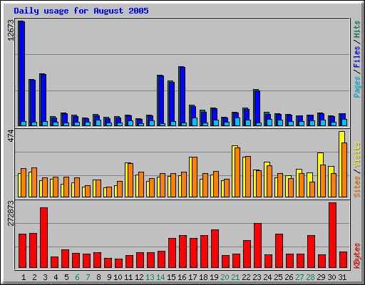 Daily usage for August 2005