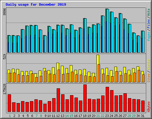 Daily usage for December 2019