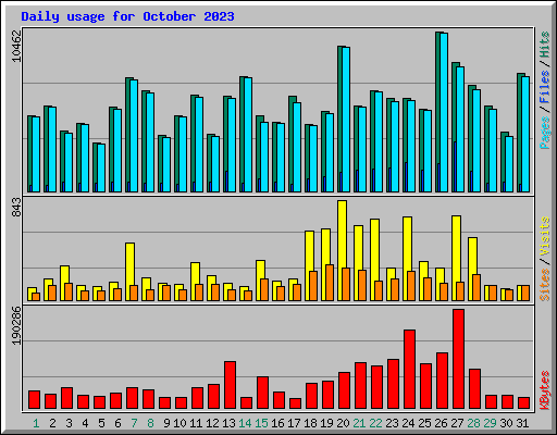 Daily usage for October 2023