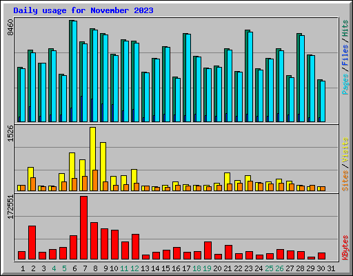 Daily usage for November 2023