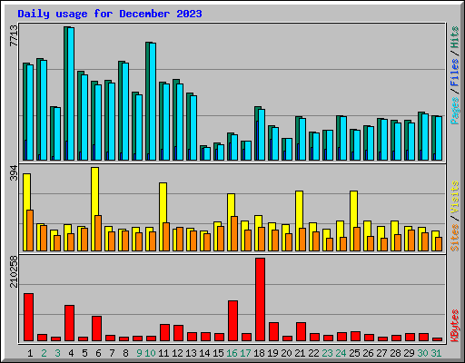 Daily usage for December 2023