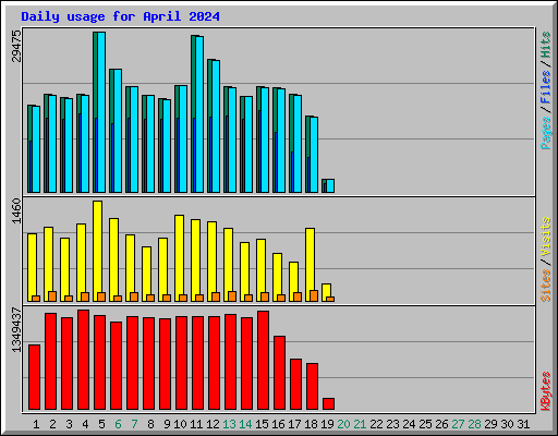 Daily usage for April 2024