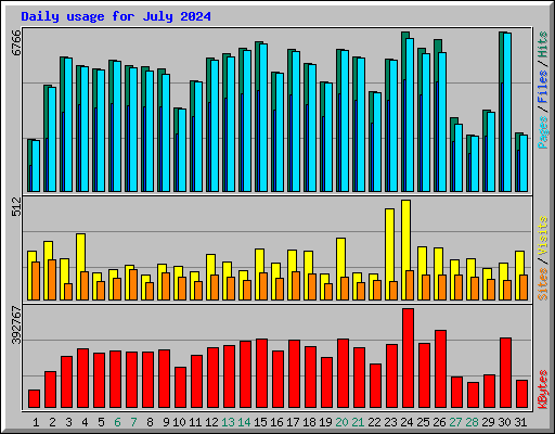 Daily usage for July 2024