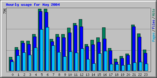 Hourly usage for May 2004