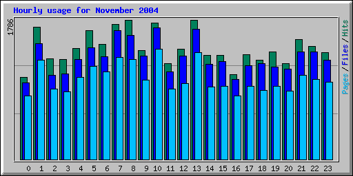 Hourly usage for November 2004